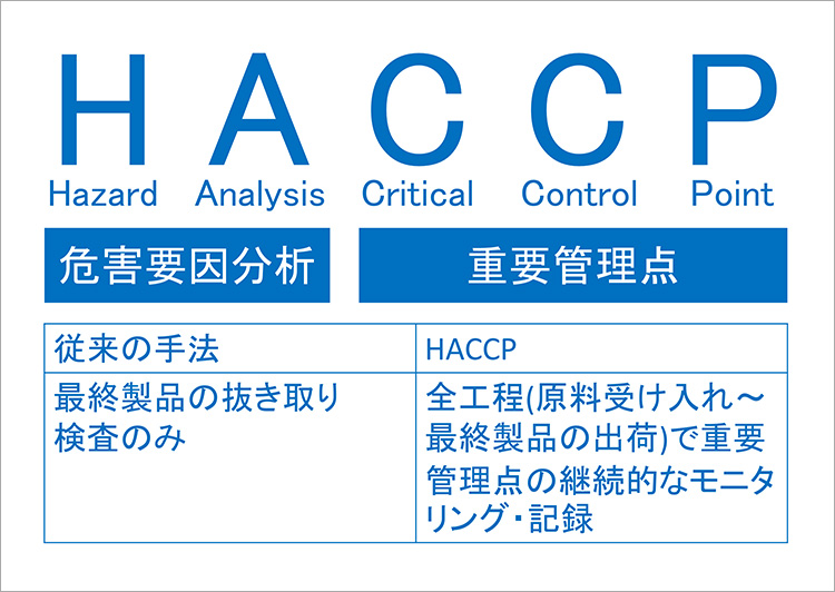 HACCPの表