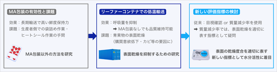 兼田先生が水分活性に着目された経緯